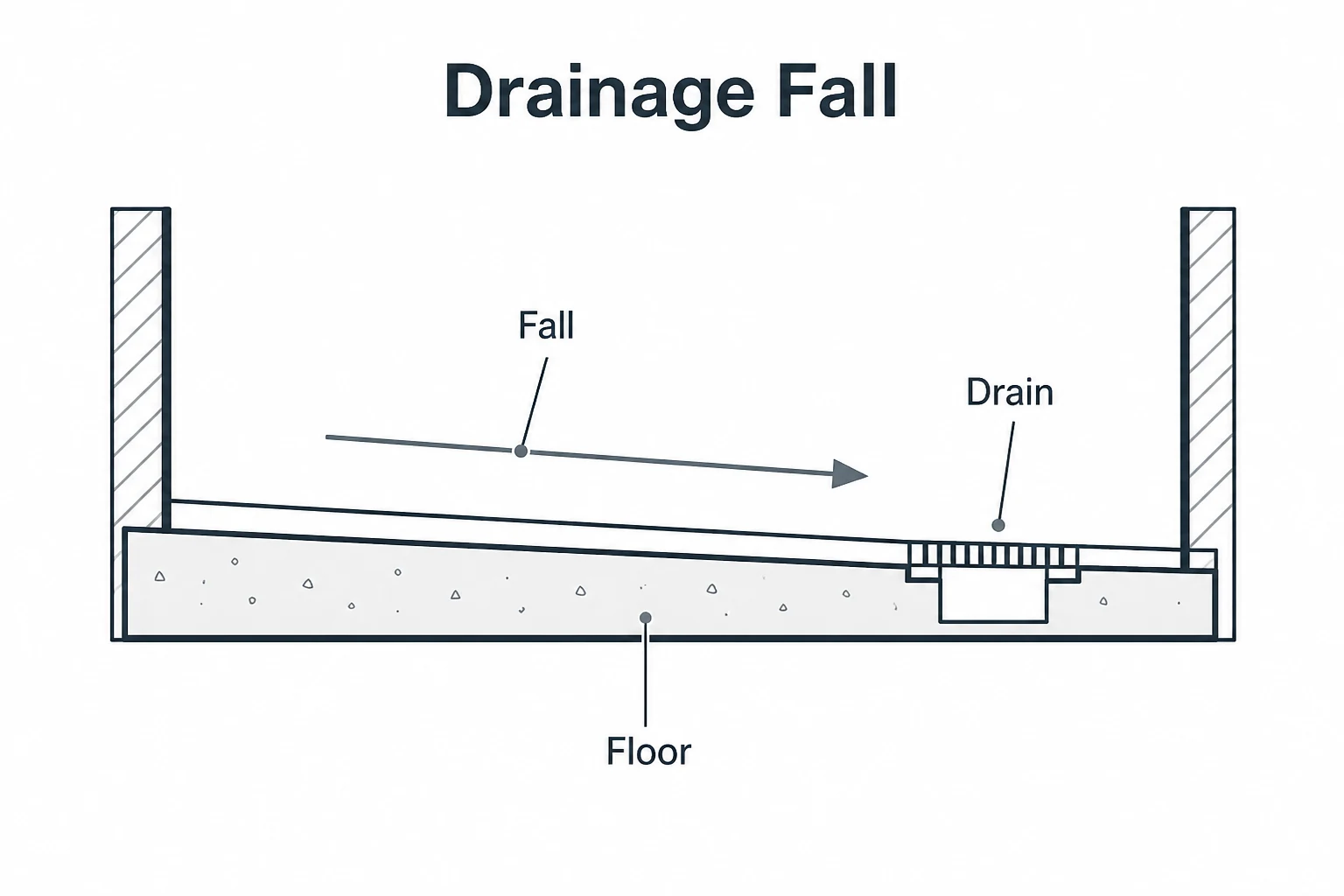 Simple diagram showing a wet room floor sloping toward a drain