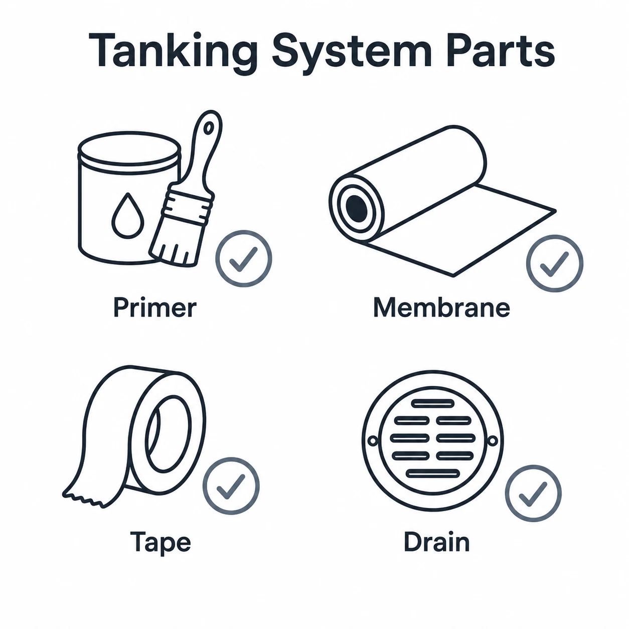 Graphic checklist of primer membrane tape and drain parts