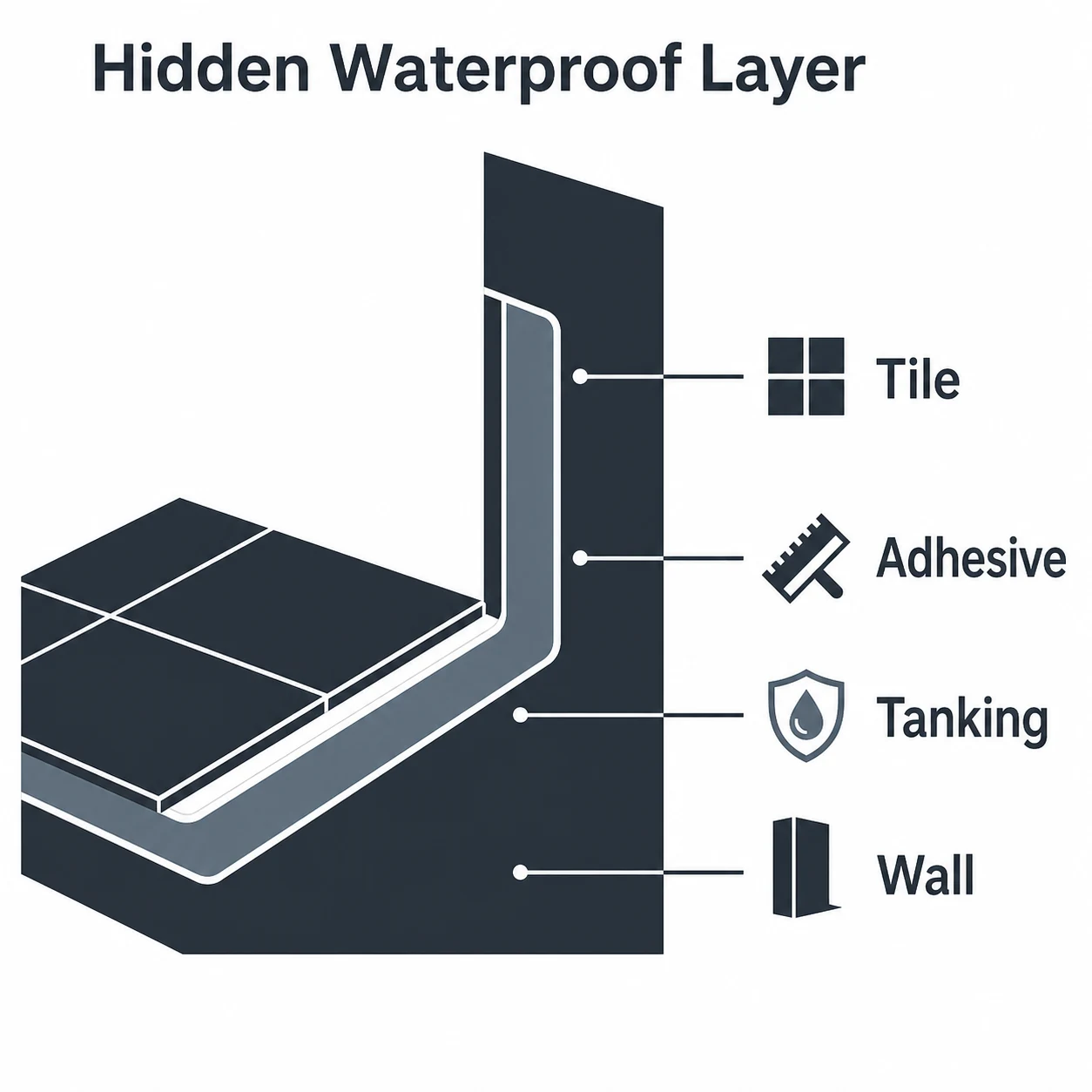 Graphic showing tanking as a hidden waterproof layer behind tiles